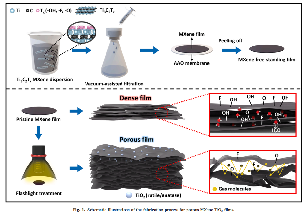 《Chemical Engineering Journal》：光子燒結處理將致密MXene薄膜瞬時結構化為用于鋰離子電池陽極的多孔MXene/TiO2納米復合材料（IF=15.17）