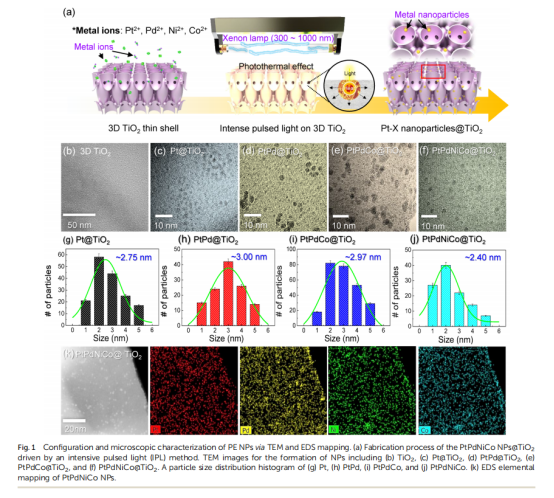 《Journal of Materials Chemistry A》：3D薄殼TiO2上的原子混合催化劑，用于雙?；瘜W(xué)檢測(cè)和中和（IF=11.99）